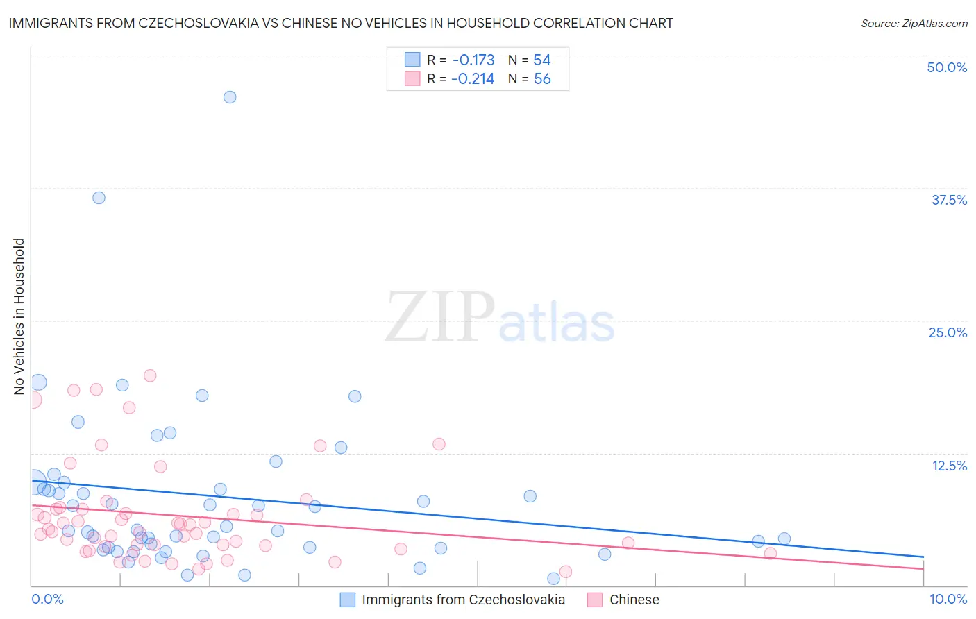 Immigrants from Czechoslovakia vs Chinese No Vehicles in Household