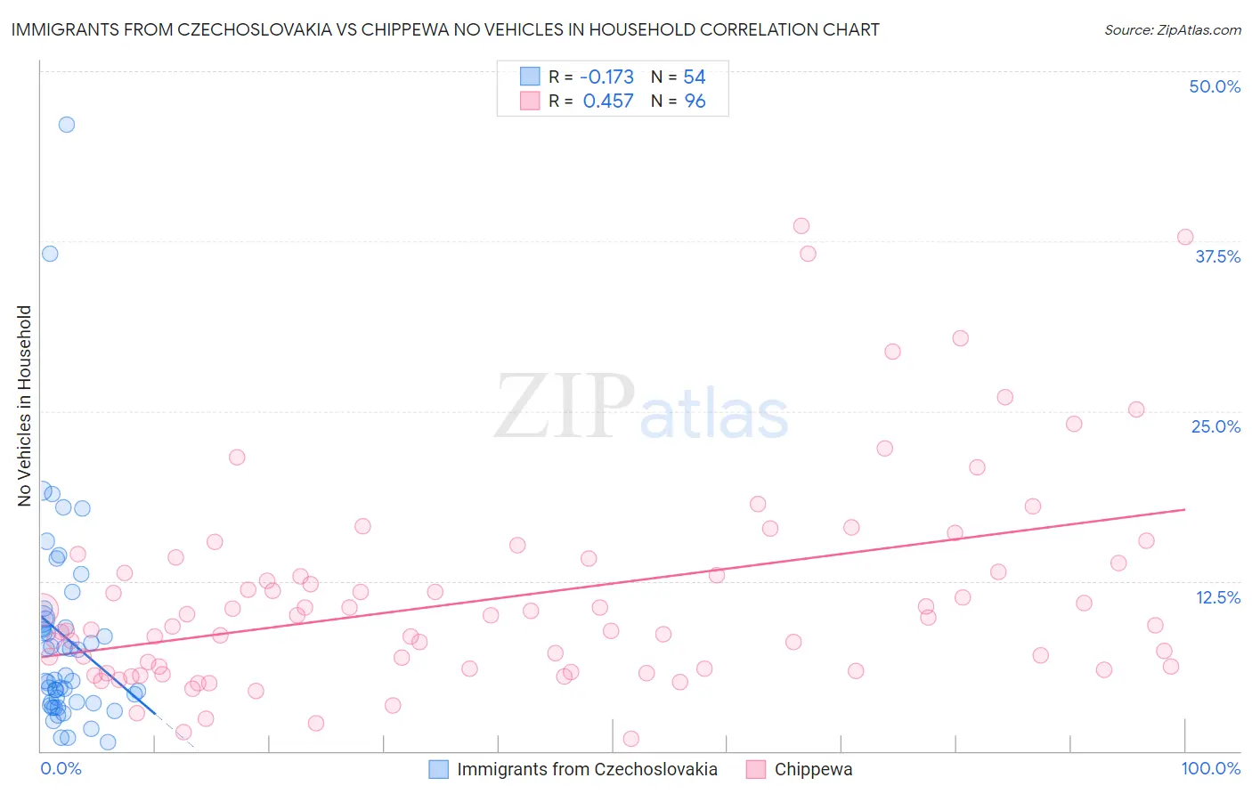 Immigrants from Czechoslovakia vs Chippewa No Vehicles in Household