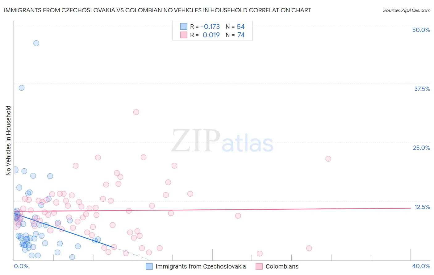 Immigrants from Czechoslovakia vs Colombian No Vehicles in Household