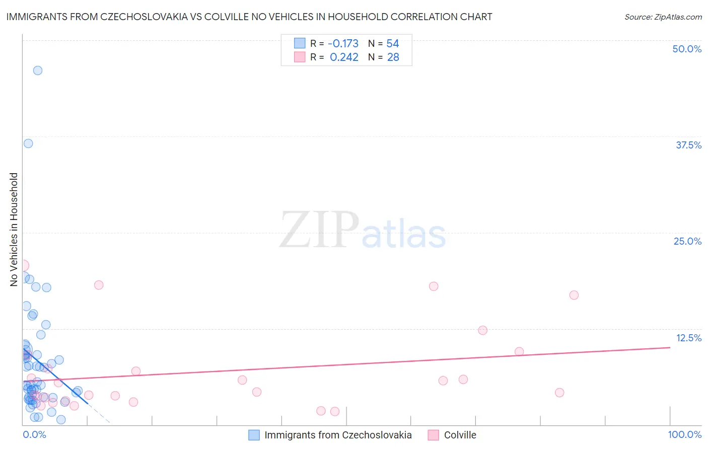 Immigrants from Czechoslovakia vs Colville No Vehicles in Household