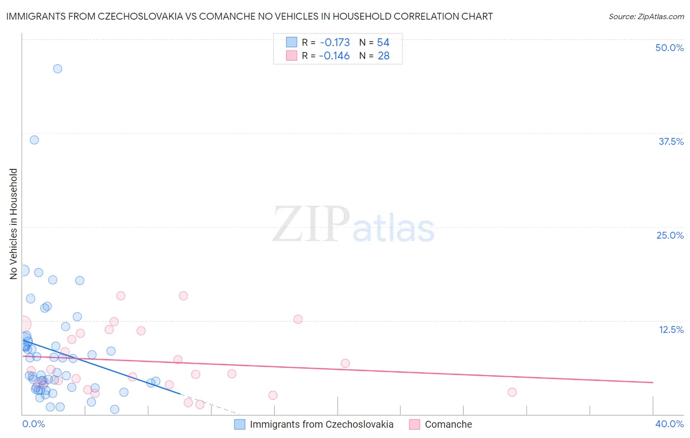 Immigrants from Czechoslovakia vs Comanche No Vehicles in Household
