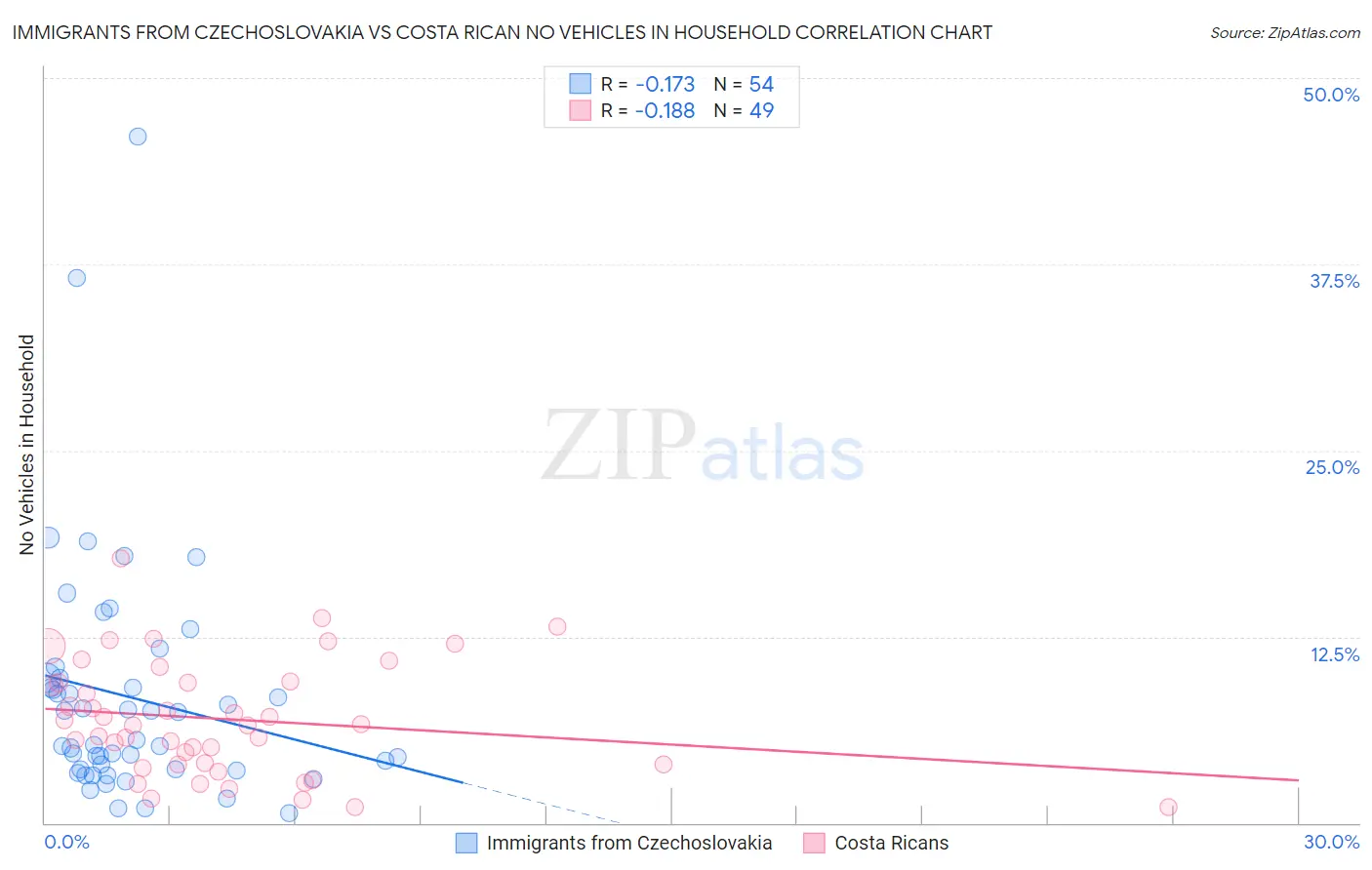 Immigrants from Czechoslovakia vs Costa Rican No Vehicles in Household