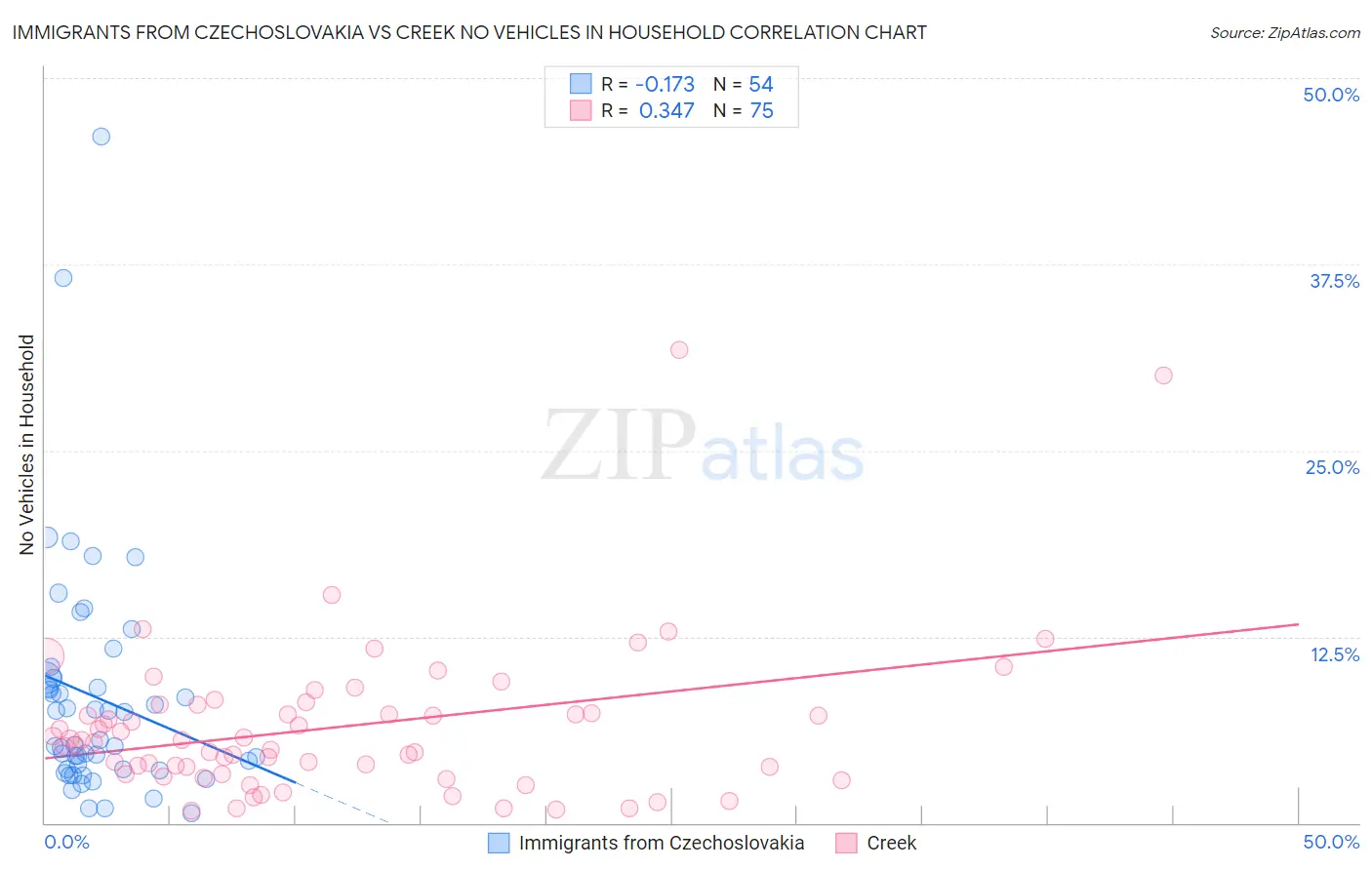 Immigrants from Czechoslovakia vs Creek No Vehicles in Household