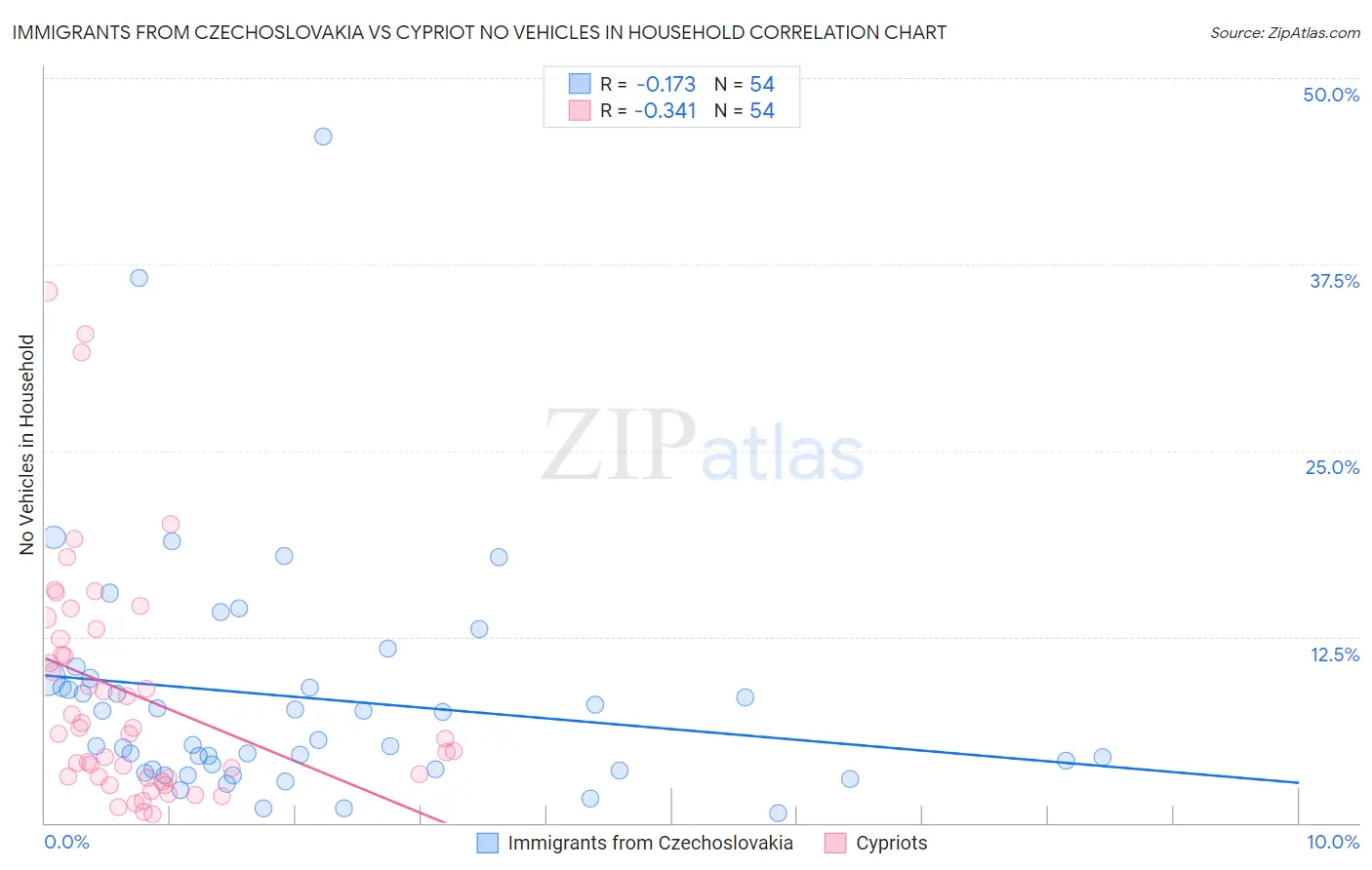 Immigrants from Czechoslovakia vs Cypriot No Vehicles in Household