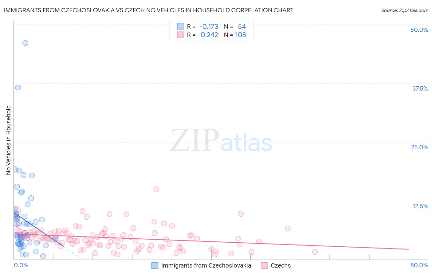 Immigrants from Czechoslovakia vs Czech No Vehicles in Household