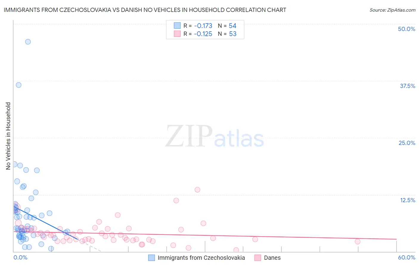 Immigrants from Czechoslovakia vs Danish No Vehicles in Household