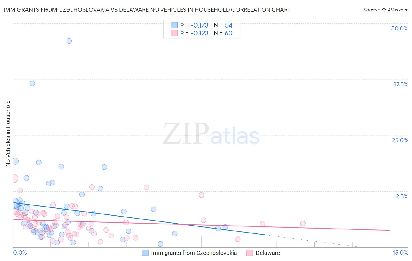 Immigrants from Czechoslovakia vs Delaware No Vehicles in Household
