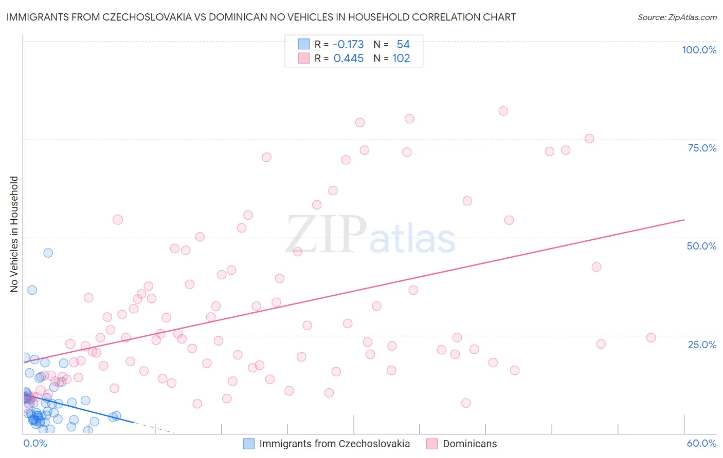Immigrants from Czechoslovakia vs Dominican No Vehicles in Household