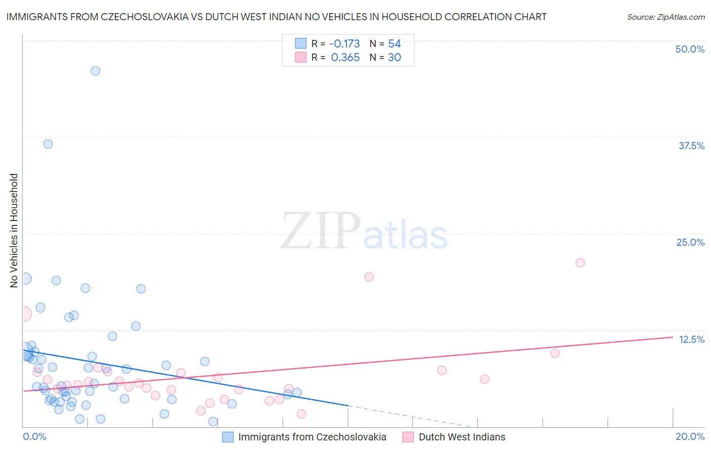 Immigrants from Czechoslovakia vs Dutch West Indian No Vehicles in Household
