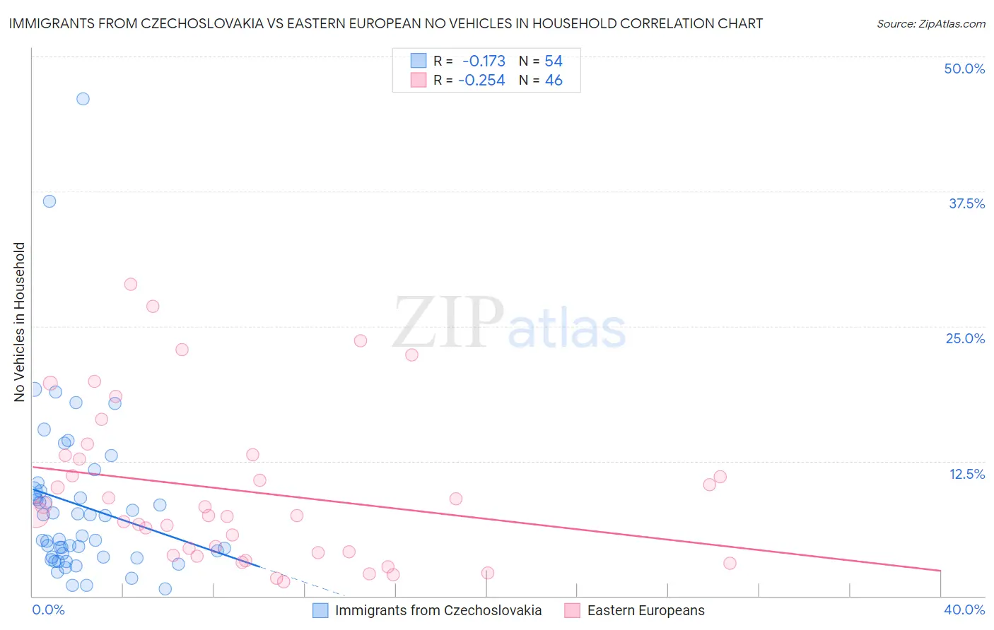Immigrants from Czechoslovakia vs Eastern European No Vehicles in Household