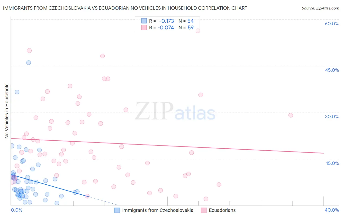 Immigrants from Czechoslovakia vs Ecuadorian No Vehicles in Household