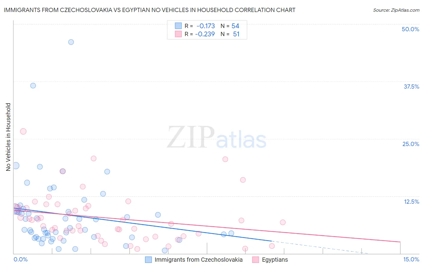 Immigrants from Czechoslovakia vs Egyptian No Vehicles in Household