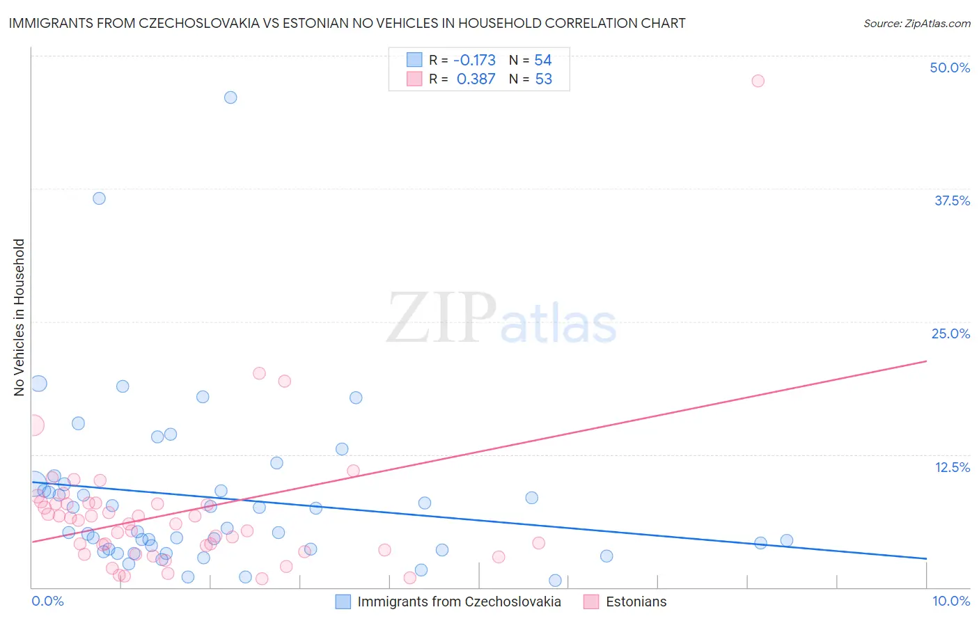 Immigrants from Czechoslovakia vs Estonian No Vehicles in Household