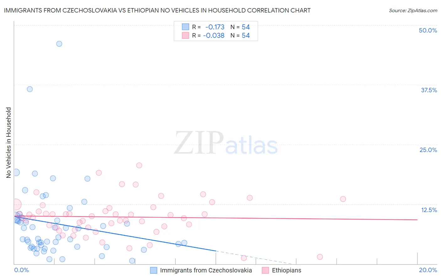 Immigrants from Czechoslovakia vs Ethiopian No Vehicles in Household
