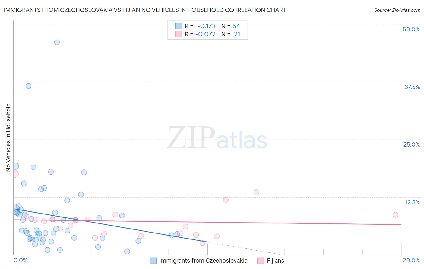 Immigrants from Czechoslovakia vs Fijian No Vehicles in Household