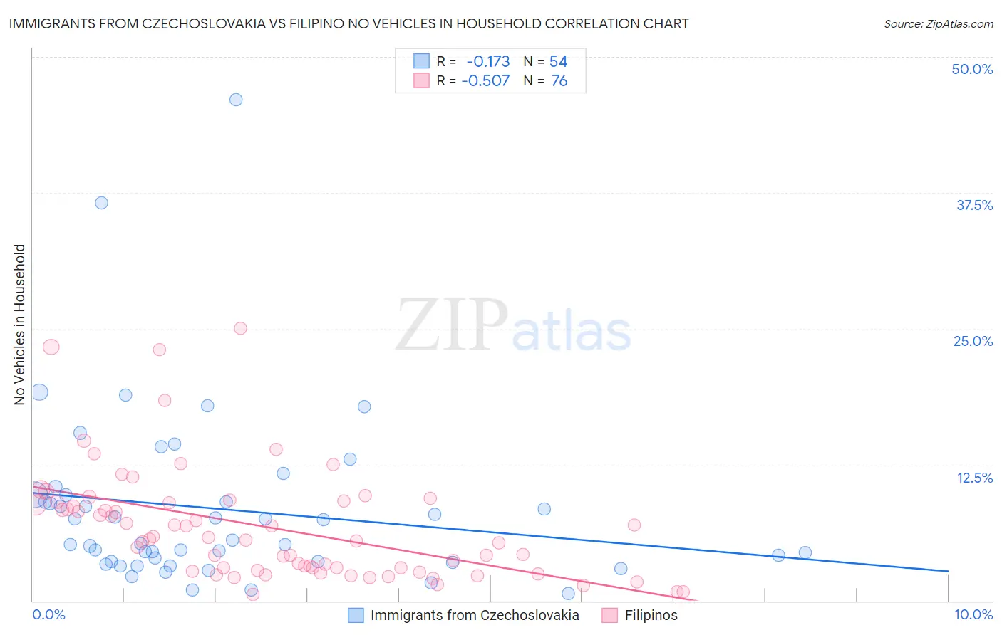 Immigrants from Czechoslovakia vs Filipino No Vehicles in Household