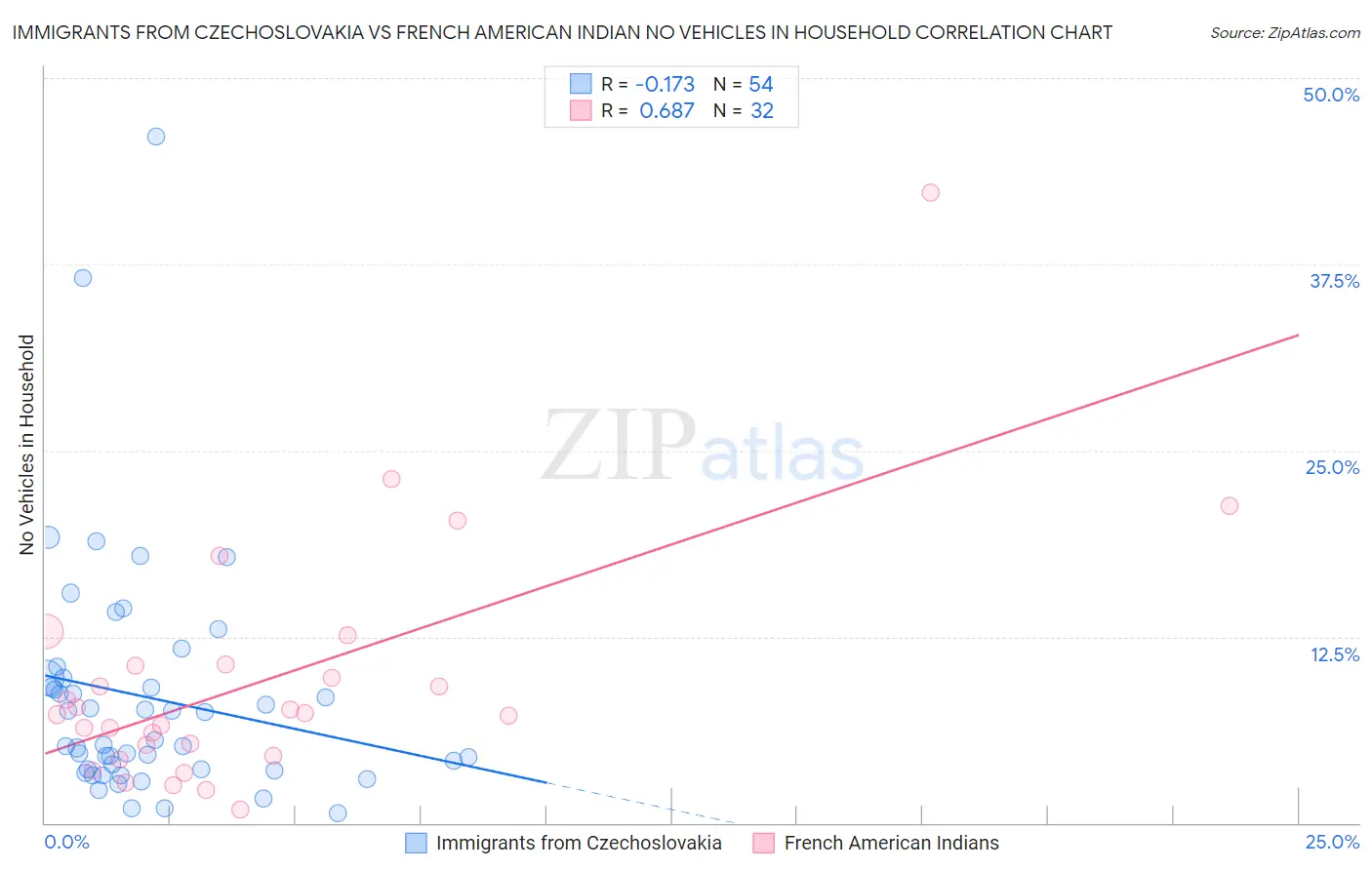 Immigrants from Czechoslovakia vs French American Indian No Vehicles in Household