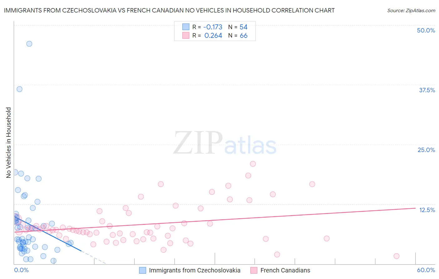 Immigrants from Czechoslovakia vs French Canadian No Vehicles in Household