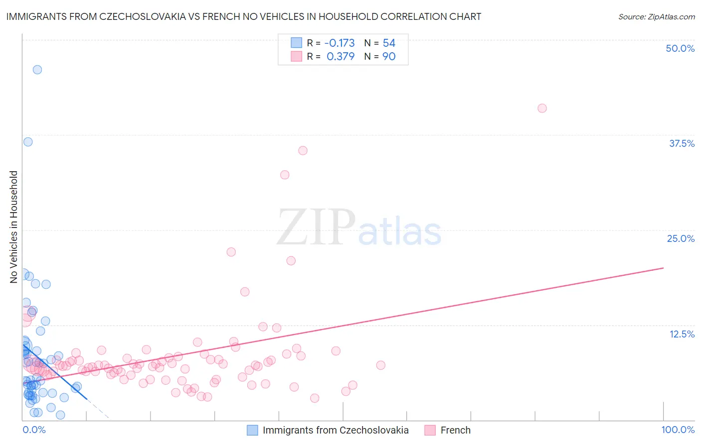 Immigrants from Czechoslovakia vs French No Vehicles in Household