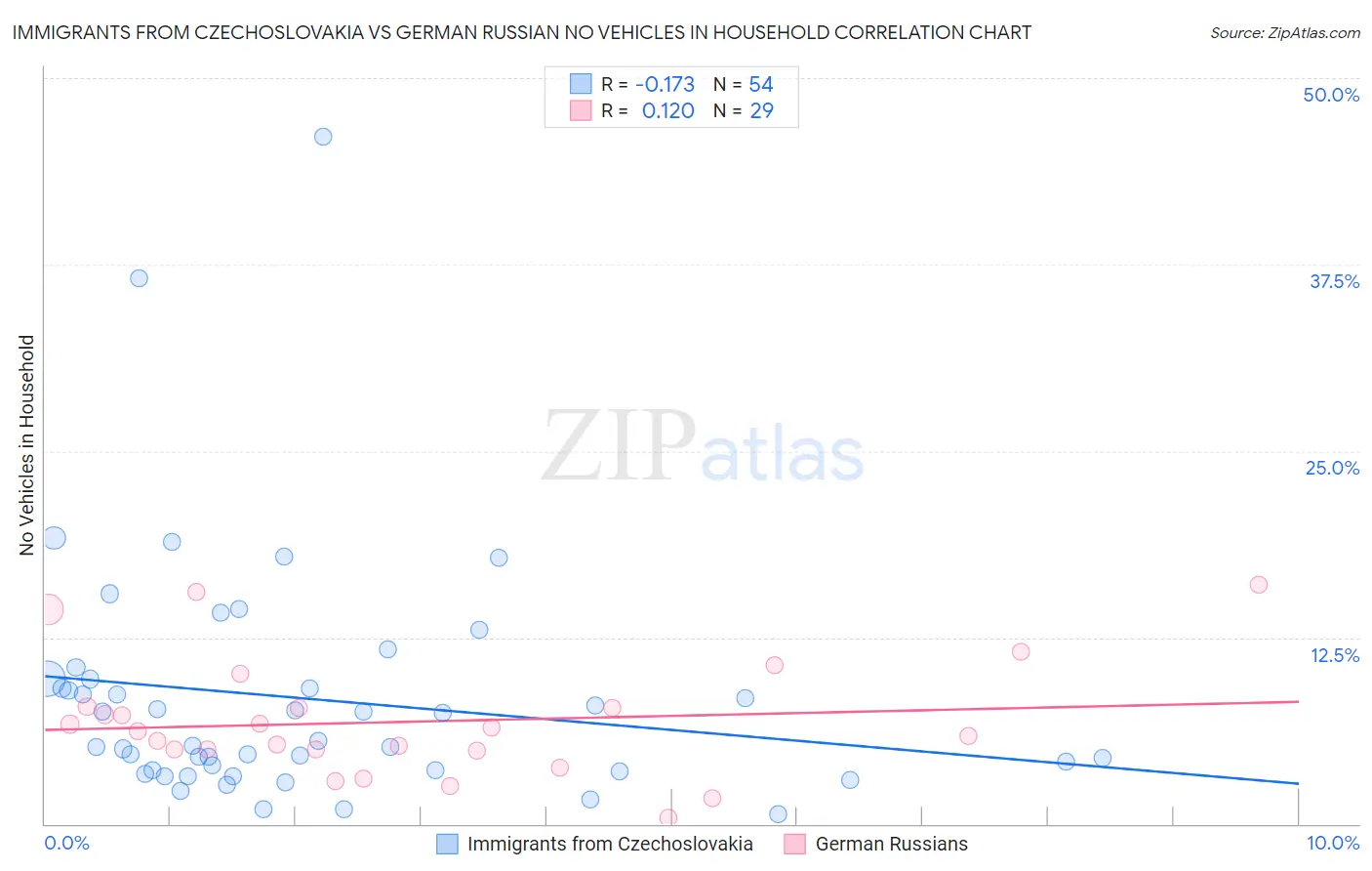 Immigrants from Czechoslovakia vs German Russian No Vehicles in Household