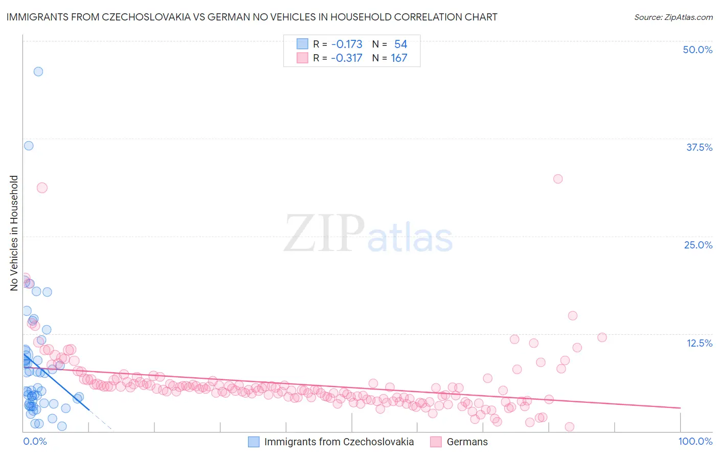 Immigrants from Czechoslovakia vs German No Vehicles in Household