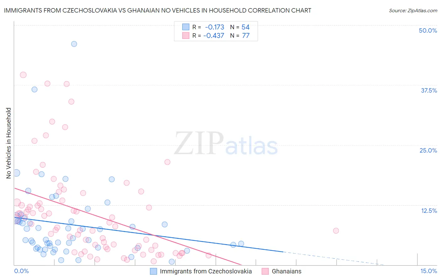 Immigrants from Czechoslovakia vs Ghanaian No Vehicles in Household