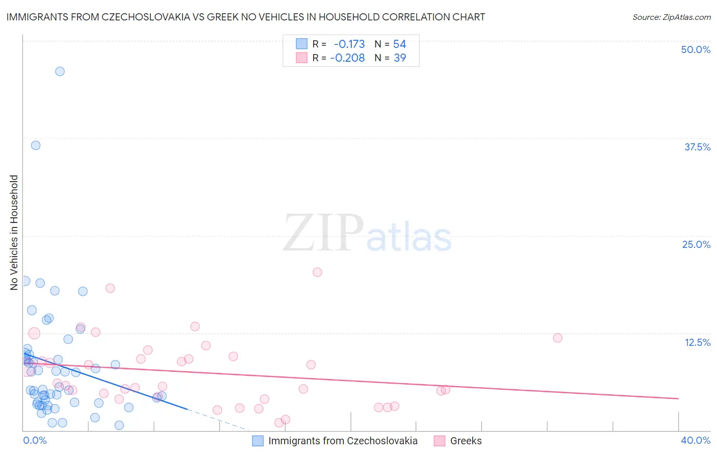 Immigrants from Czechoslovakia vs Greek No Vehicles in Household