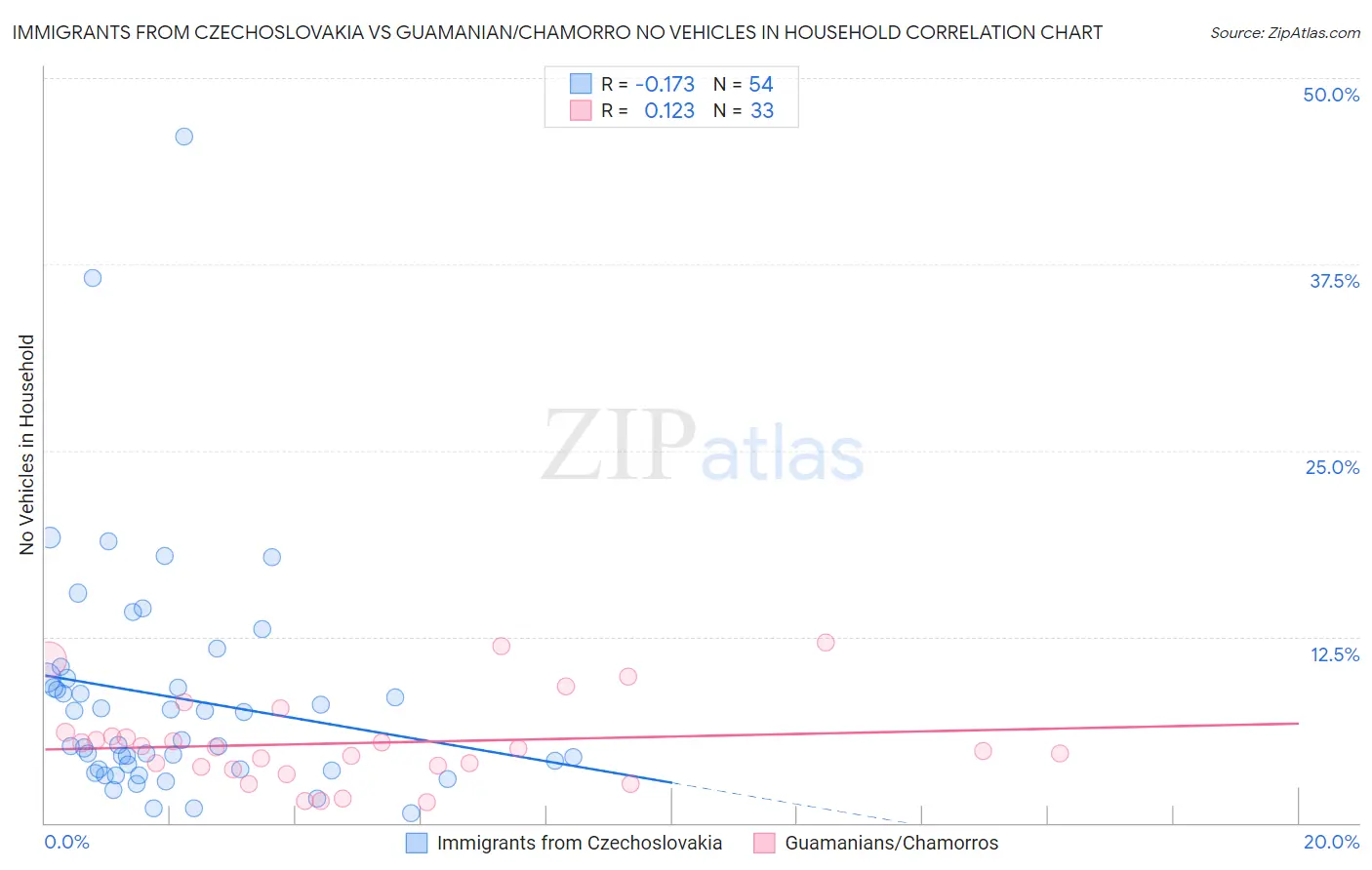 Immigrants from Czechoslovakia vs Guamanian/Chamorro No Vehicles in Household