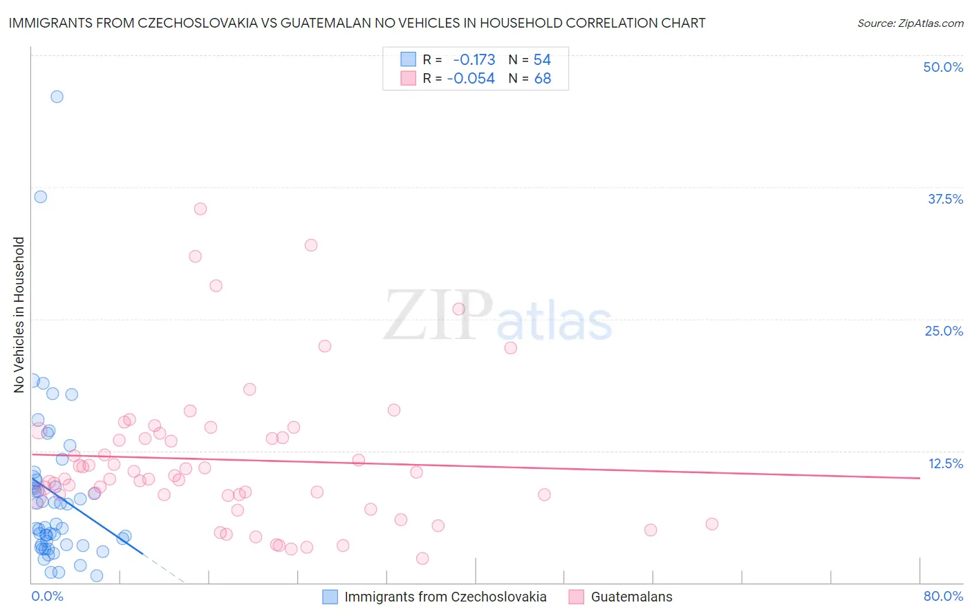 Immigrants from Czechoslovakia vs Guatemalan No Vehicles in Household