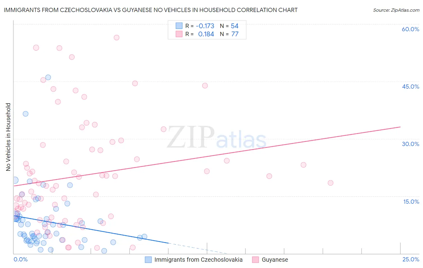 Immigrants from Czechoslovakia vs Guyanese No Vehicles in Household