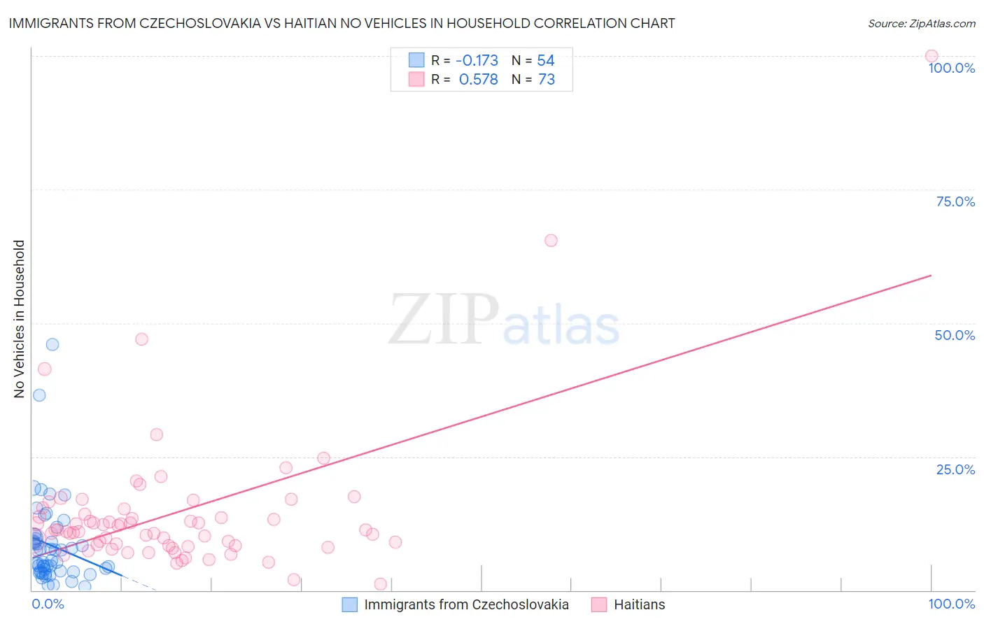 Immigrants from Czechoslovakia vs Haitian No Vehicles in Household