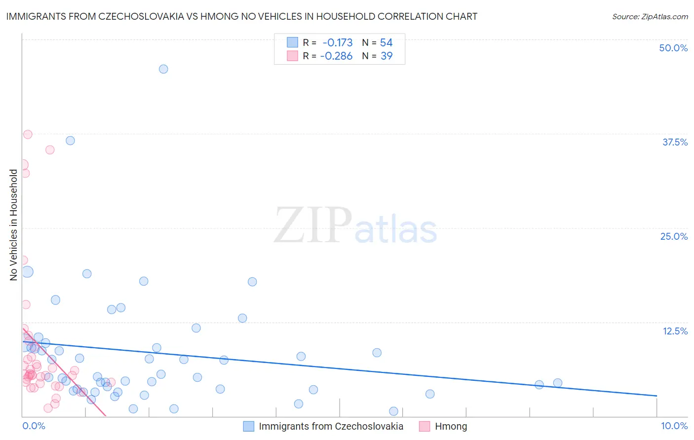 Immigrants from Czechoslovakia vs Hmong No Vehicles in Household