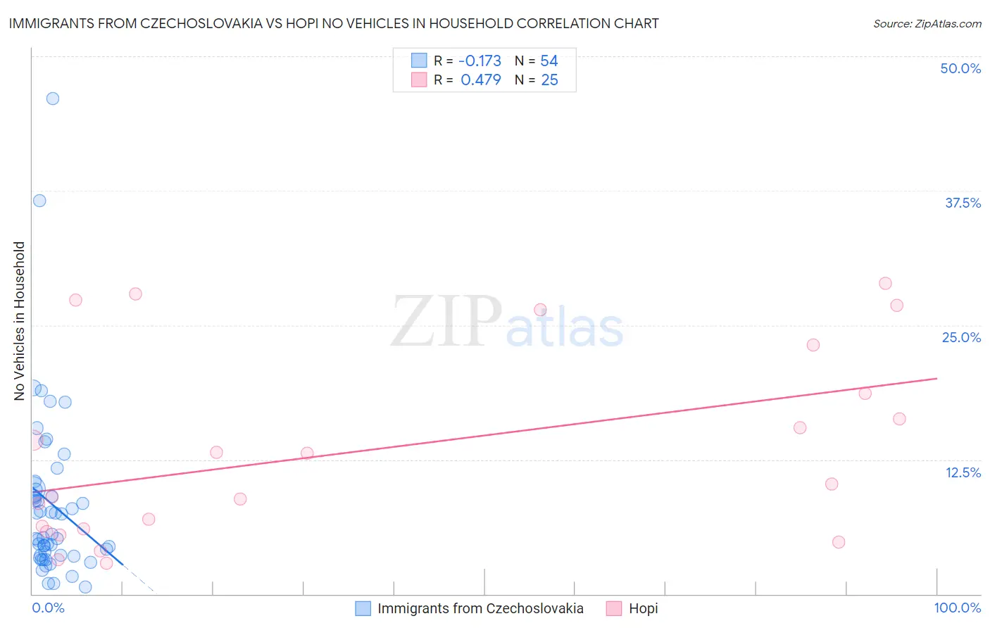 Immigrants from Czechoslovakia vs Hopi No Vehicles in Household