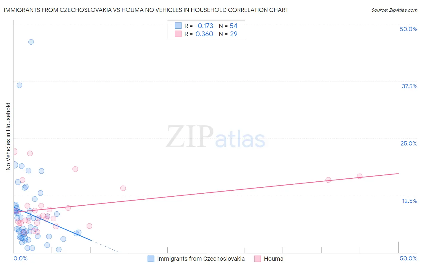 Immigrants from Czechoslovakia vs Houma No Vehicles in Household