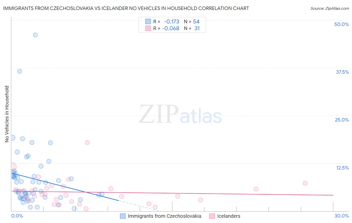 Immigrants from Czechoslovakia vs Icelander No Vehicles in Household