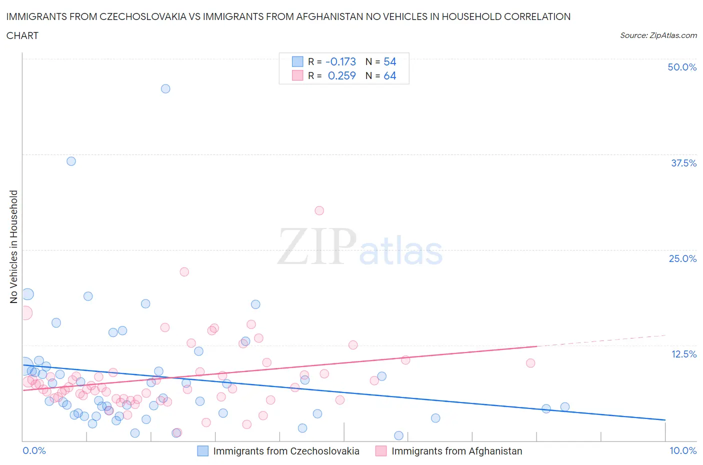 Immigrants from Czechoslovakia vs Immigrants from Afghanistan No Vehicles in Household