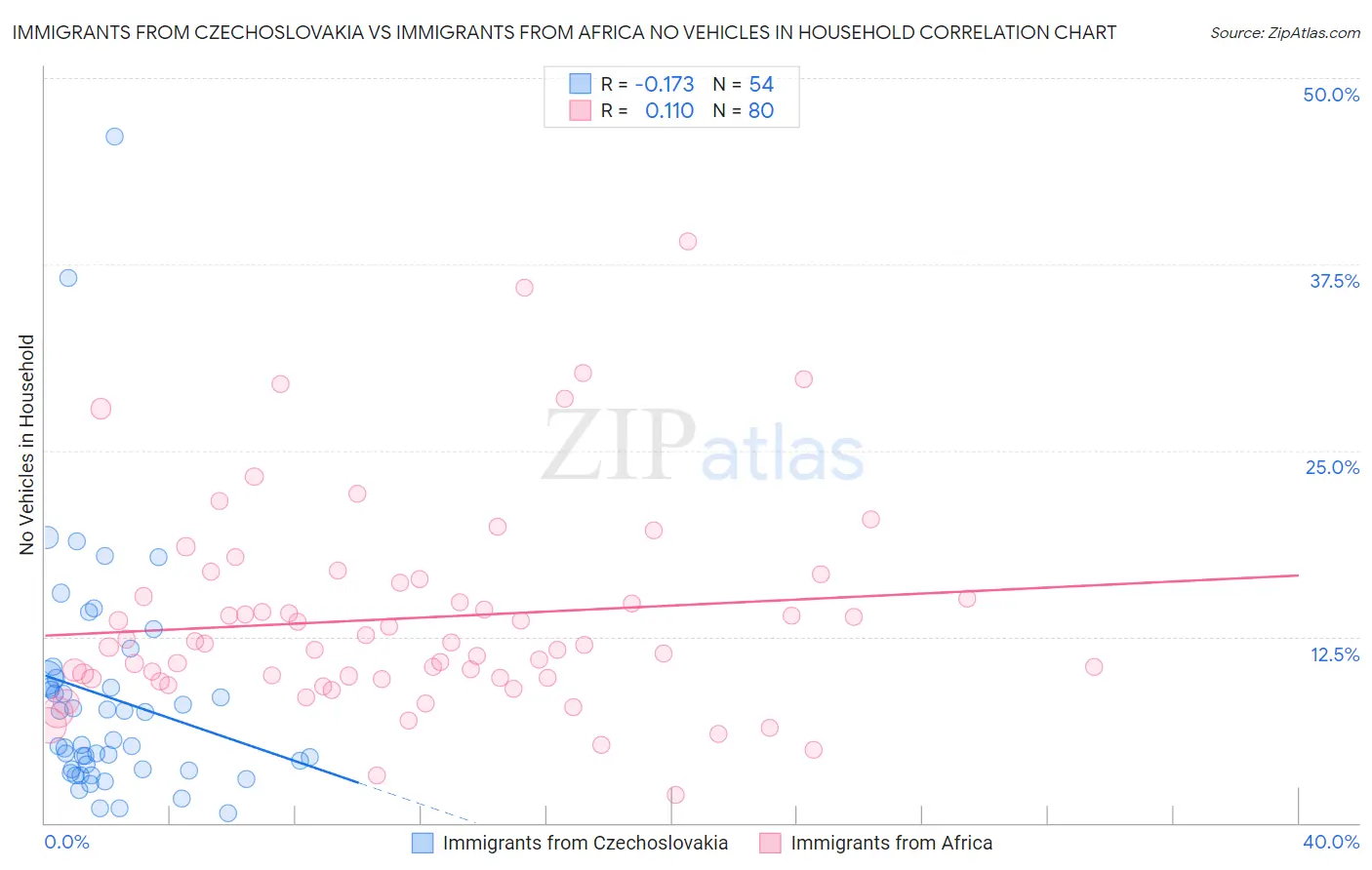 Immigrants from Czechoslovakia vs Immigrants from Africa No Vehicles in Household