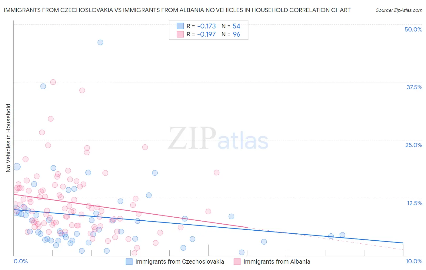 Immigrants from Czechoslovakia vs Immigrants from Albania No Vehicles in Household