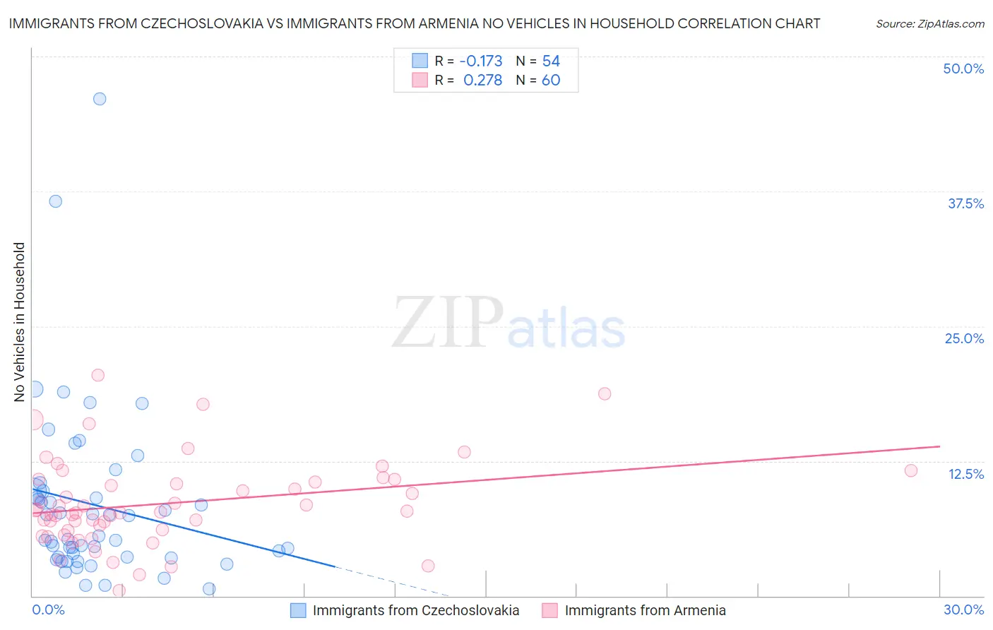 Immigrants from Czechoslovakia vs Immigrants from Armenia No Vehicles in Household