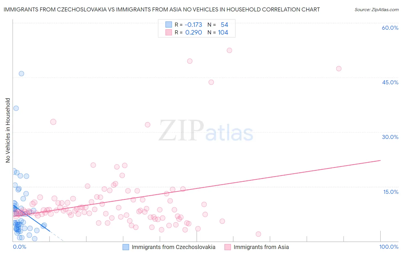 Immigrants from Czechoslovakia vs Immigrants from Asia No Vehicles in Household