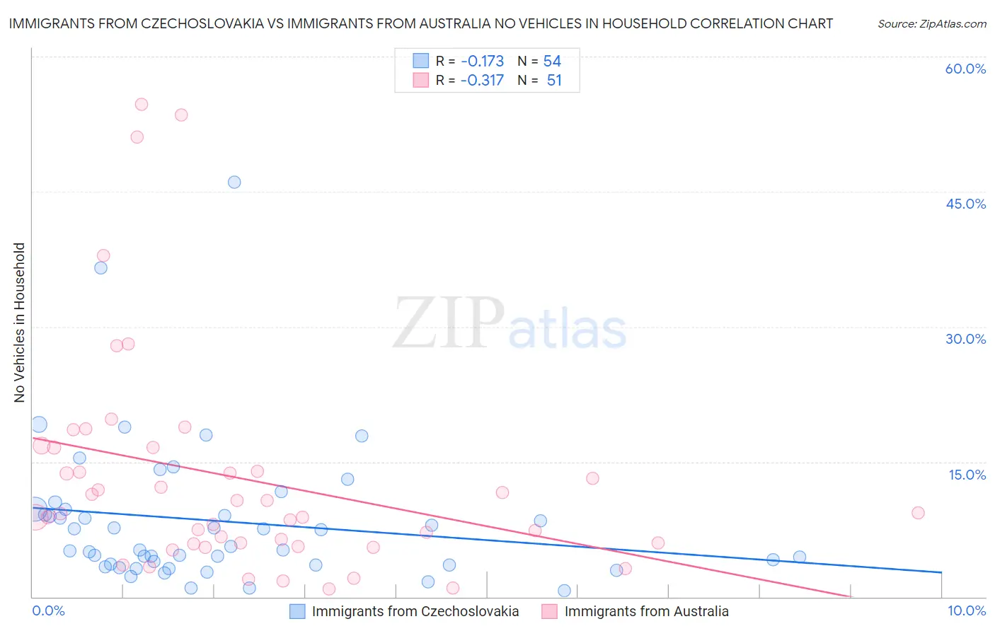 Immigrants from Czechoslovakia vs Immigrants from Australia No Vehicles in Household