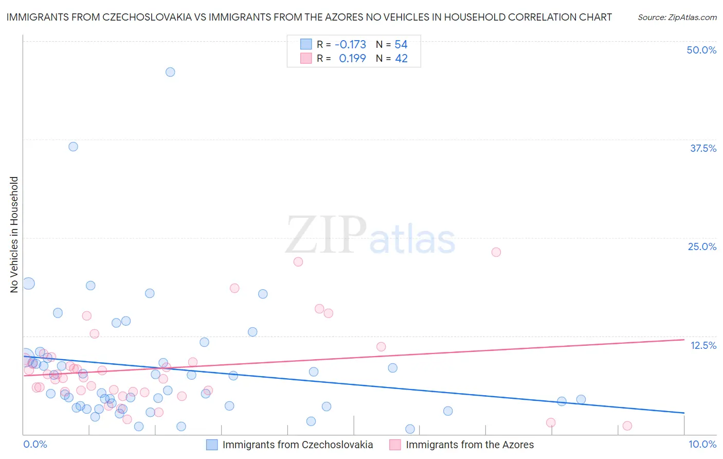 Immigrants from Czechoslovakia vs Immigrants from the Azores No Vehicles in Household