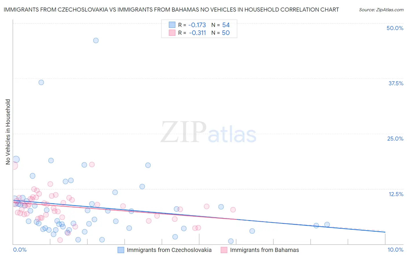 Immigrants from Czechoslovakia vs Immigrants from Bahamas No Vehicles in Household