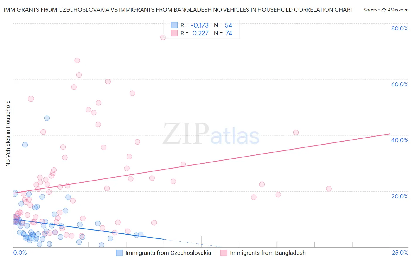 Immigrants from Czechoslovakia vs Immigrants from Bangladesh No Vehicles in Household