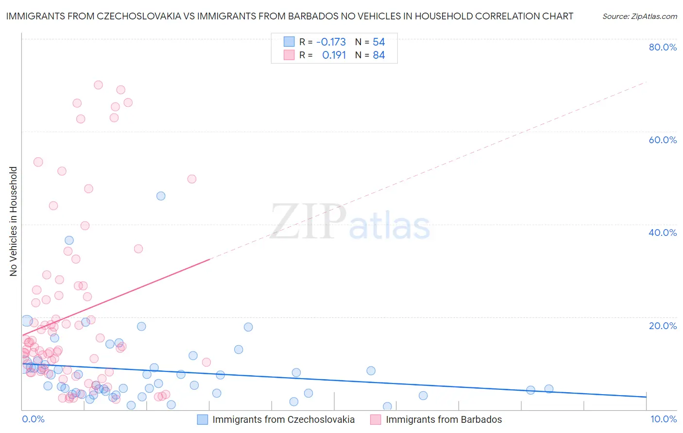 Immigrants from Czechoslovakia vs Immigrants from Barbados No Vehicles in Household