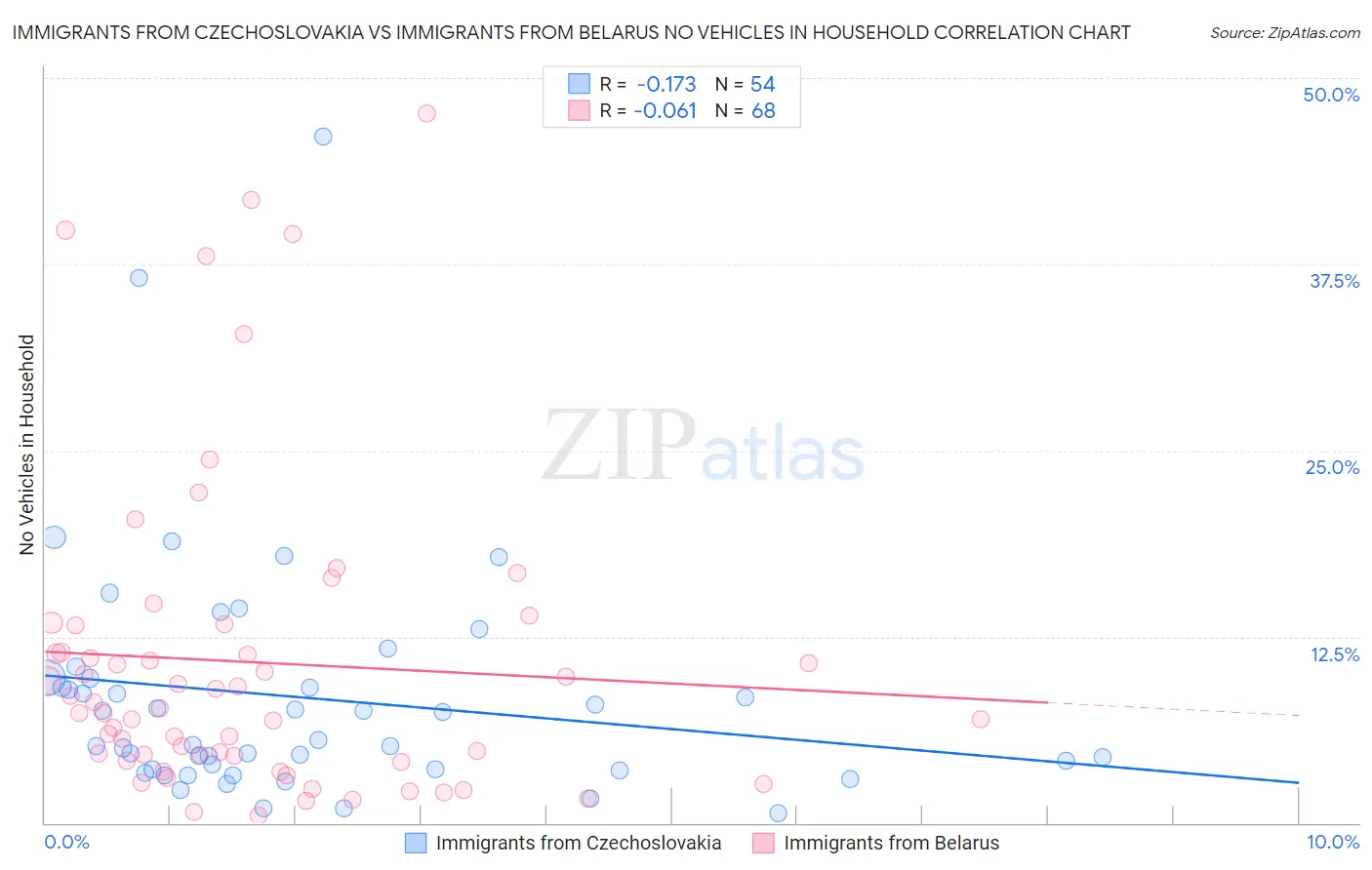 Immigrants from Czechoslovakia vs Immigrants from Belarus No Vehicles in Household