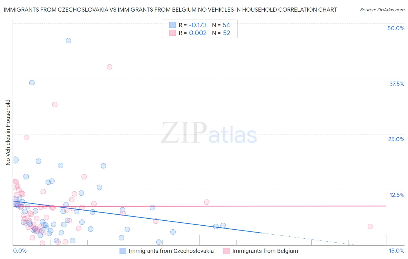 Immigrants from Czechoslovakia vs Immigrants from Belgium No Vehicles in Household