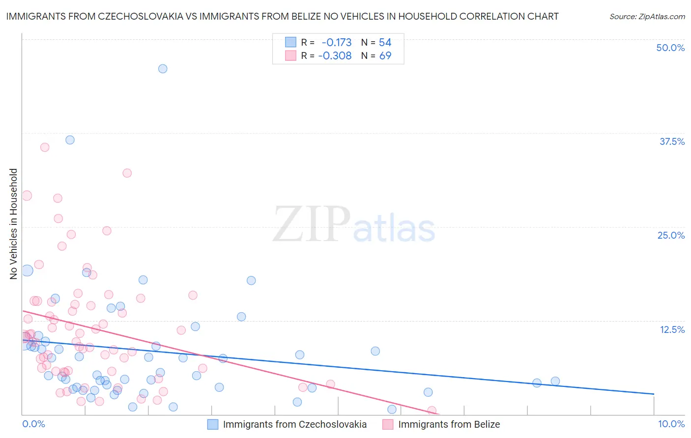 Immigrants from Czechoslovakia vs Immigrants from Belize No Vehicles in Household