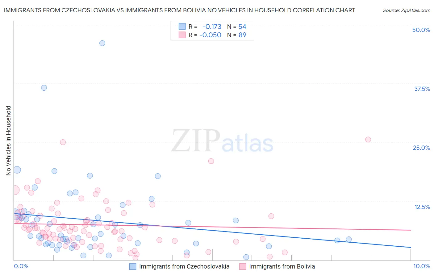 Immigrants from Czechoslovakia vs Immigrants from Bolivia No Vehicles in Household