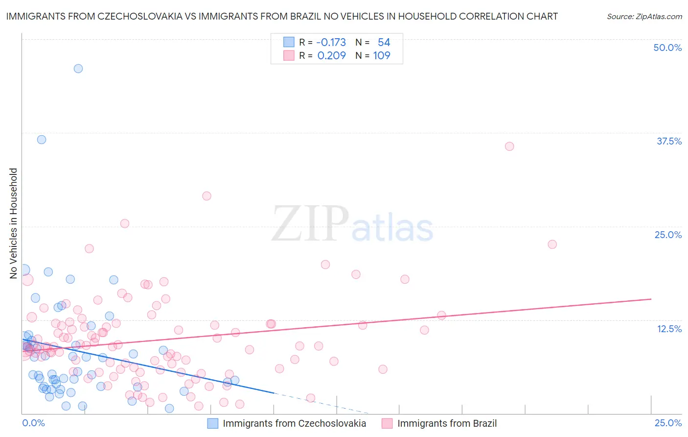Immigrants from Czechoslovakia vs Immigrants from Brazil No Vehicles in Household